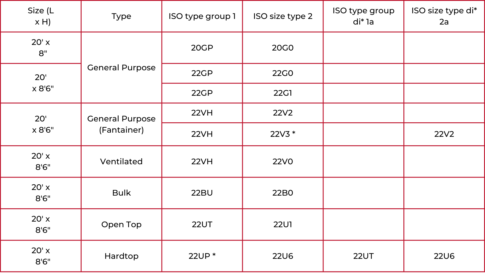 Shipping Container Dimensions | General Information
