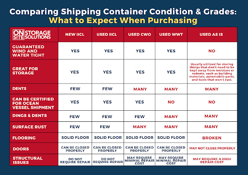 list-shipping-container-and-grades