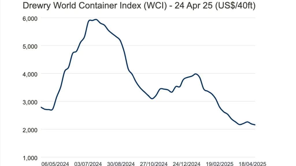 Drewry World Container Index
