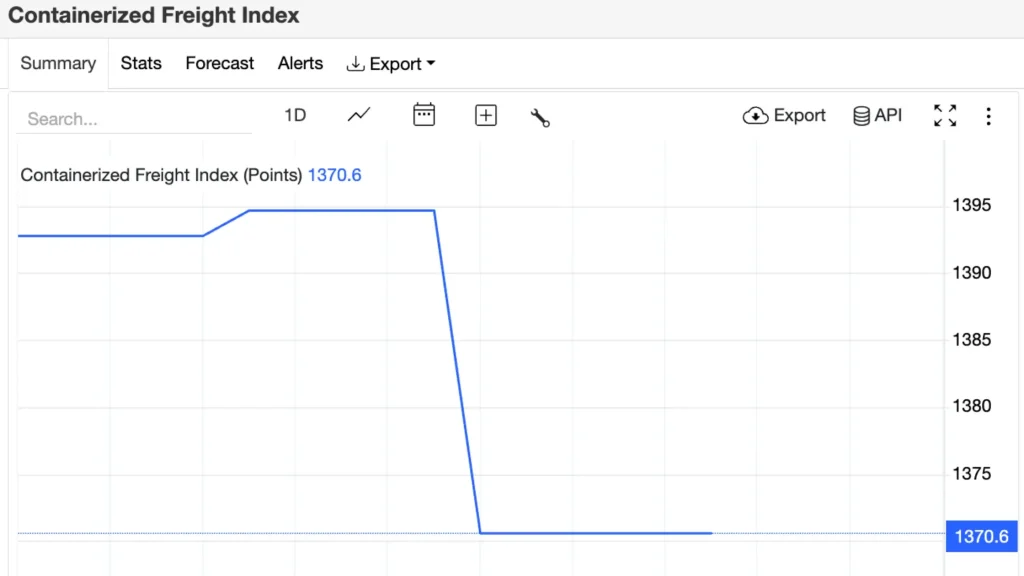Containerized Freight Index