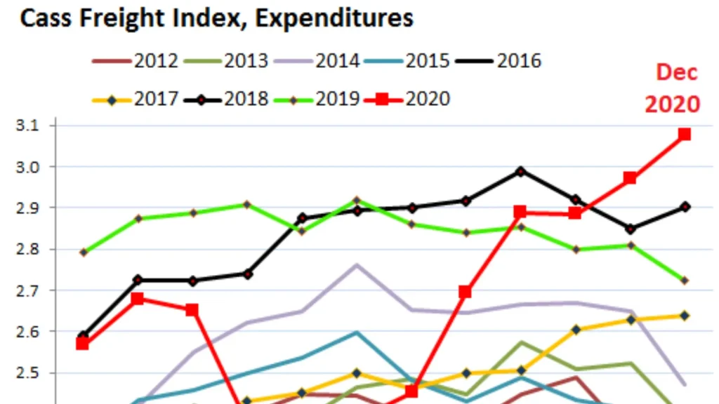 The Pre-Pandemic Calm of Shipping Container Costs