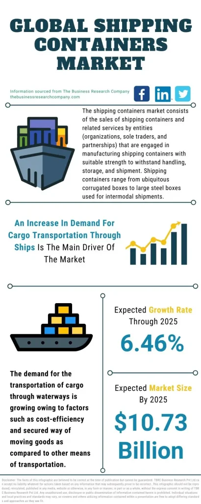 Key Trends Driving Second-Hand Shipping Container Prices