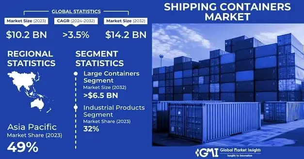 What’s Next for the Container Market